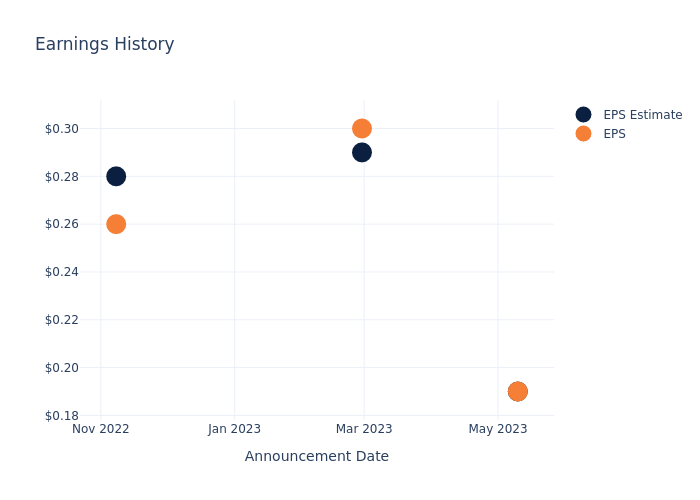 eps graph