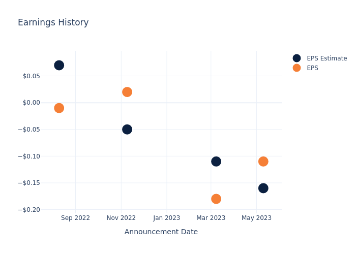 eps graph