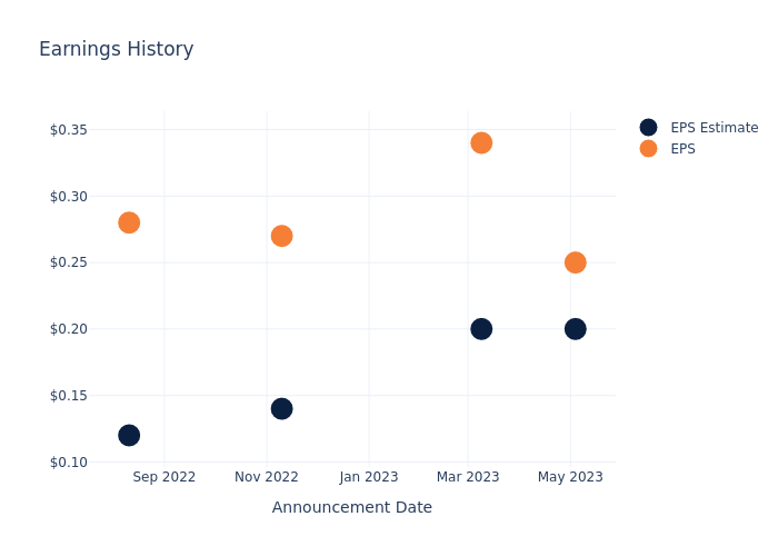 eps graph