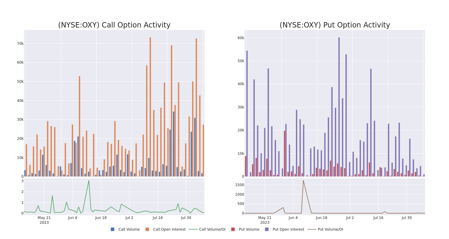 Options Call Chart