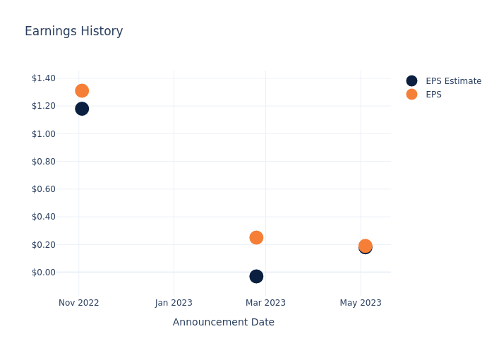 eps graph