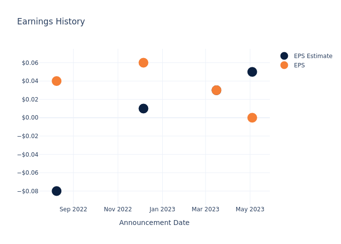 eps graph