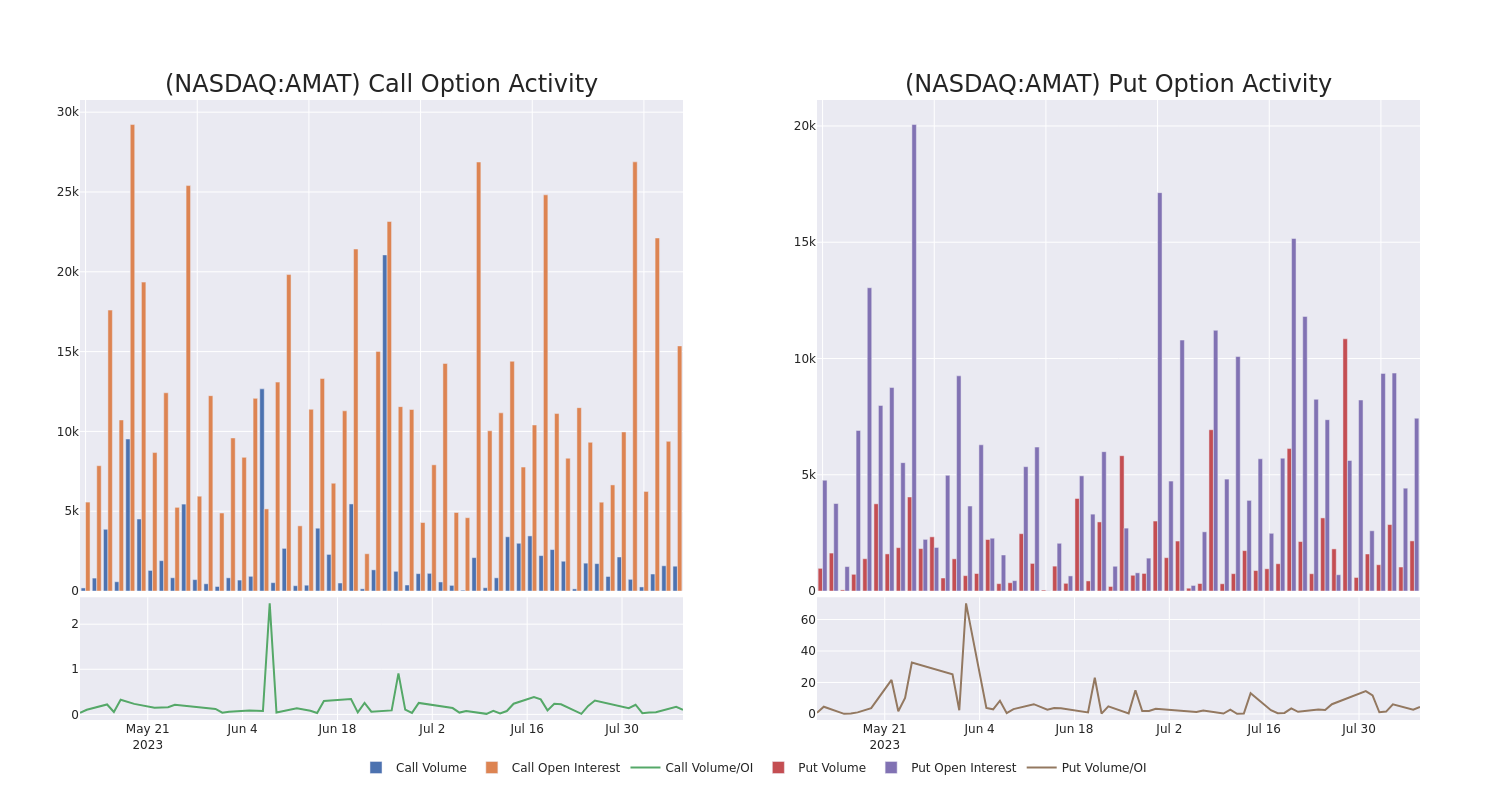 Options Call Chart