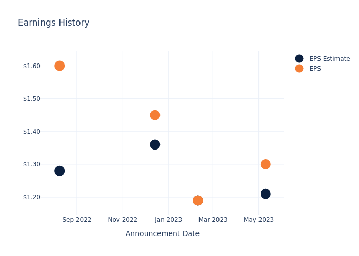 eps graph