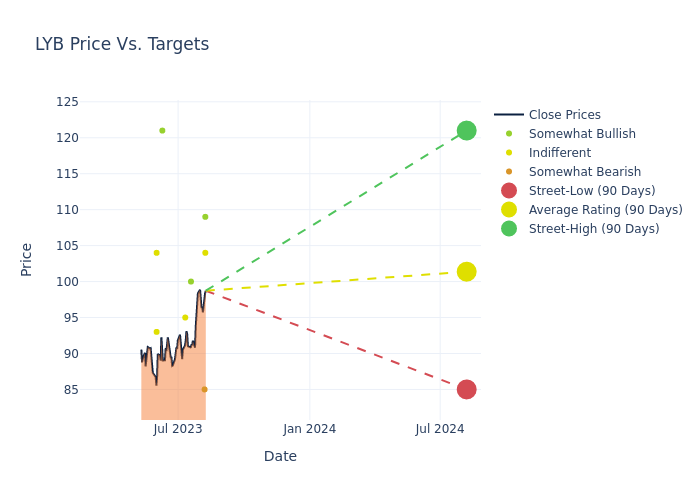 price target chart