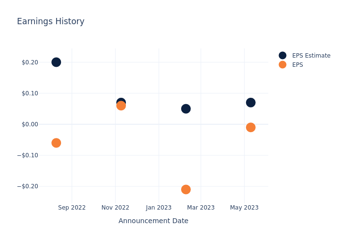 eps graph