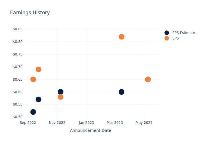 eps graph