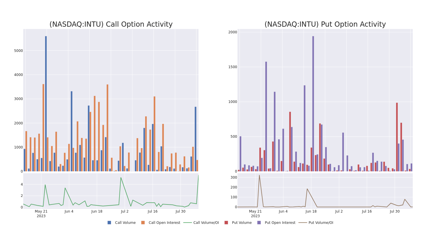 Options Call Chart