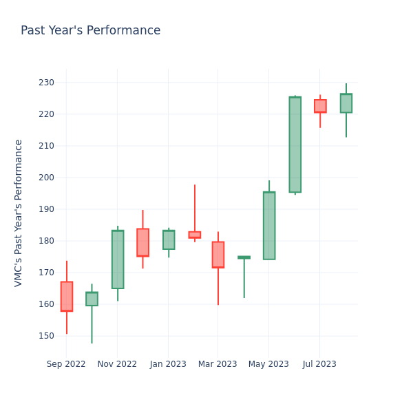 Past Year Chart