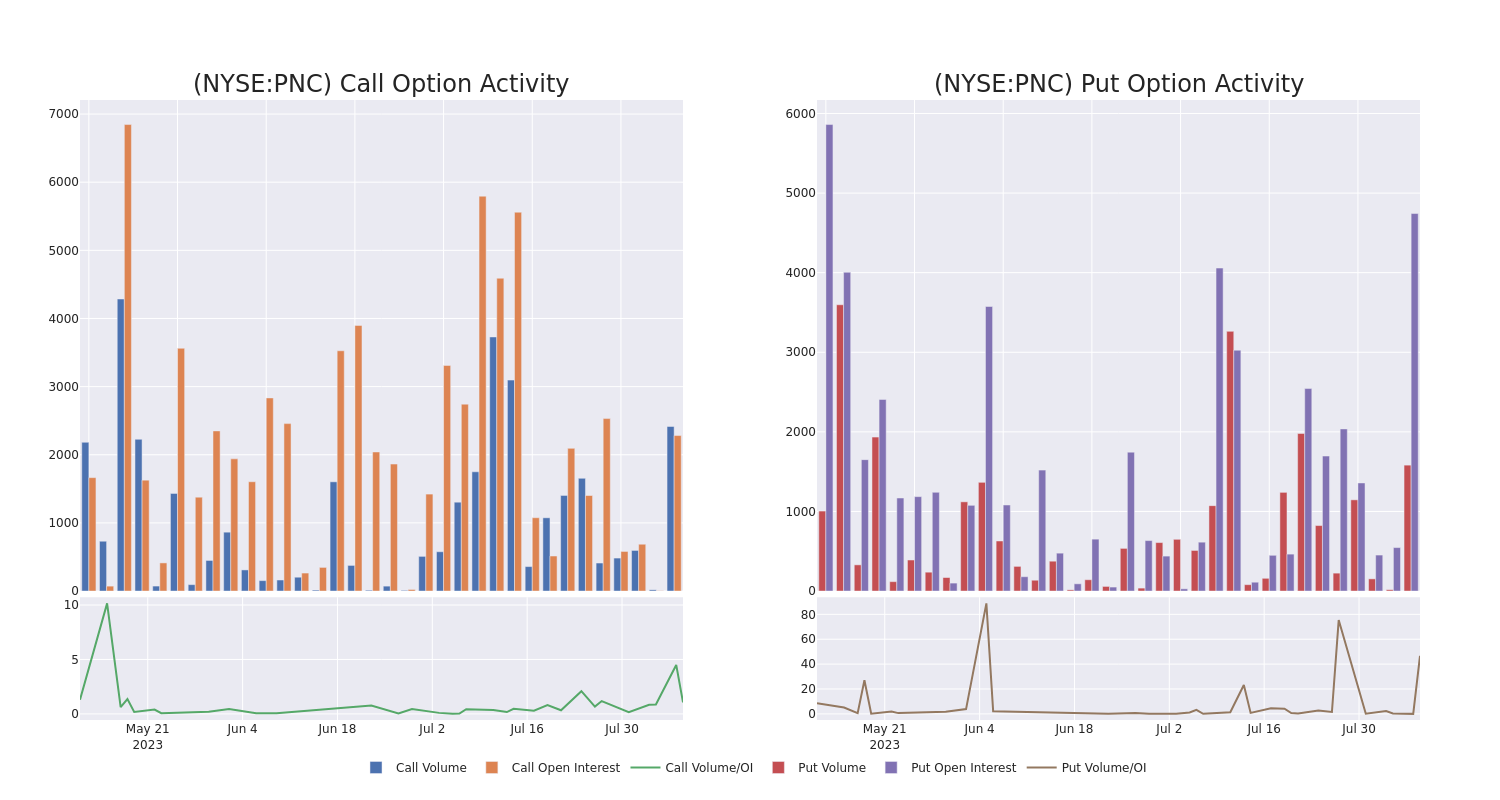 Options Call Chart