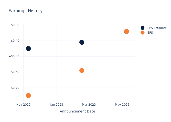 eps graph