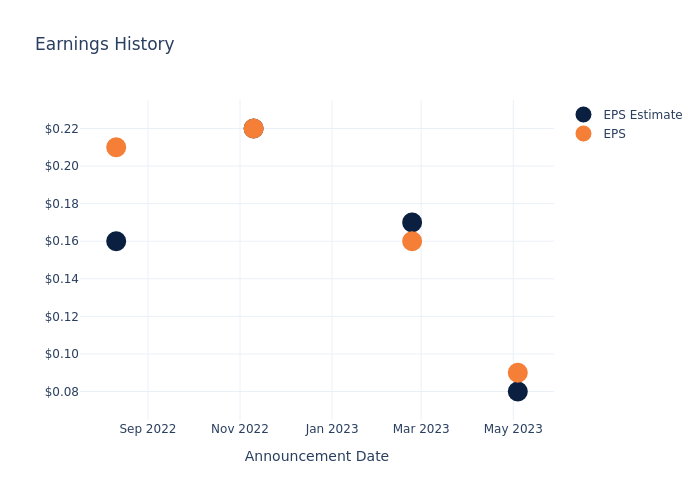 eps graph