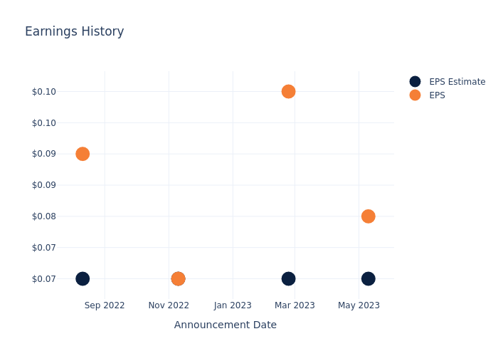 eps graph