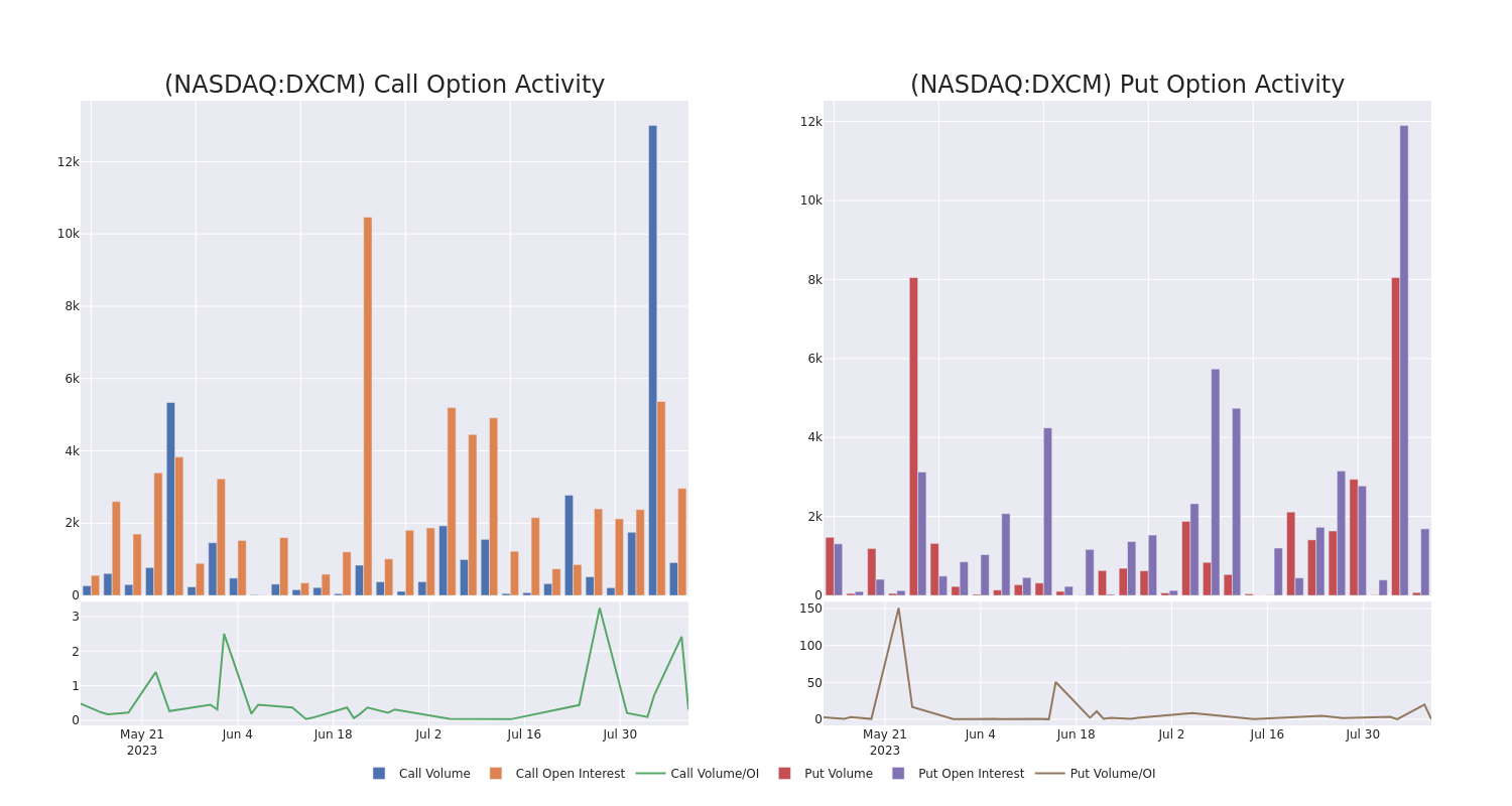 Options Call Chart