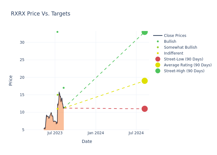 price target chart