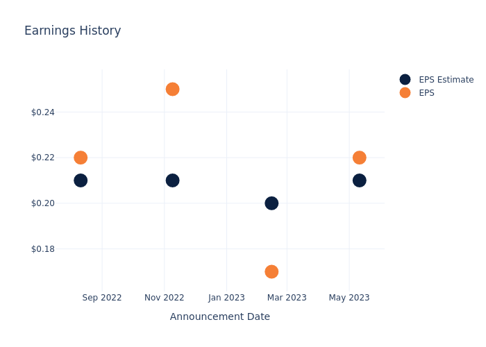 eps graph