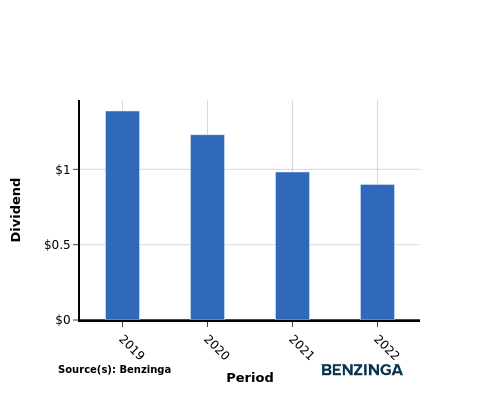 dividend chart graph