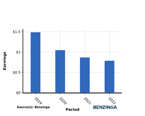 earning chart graph