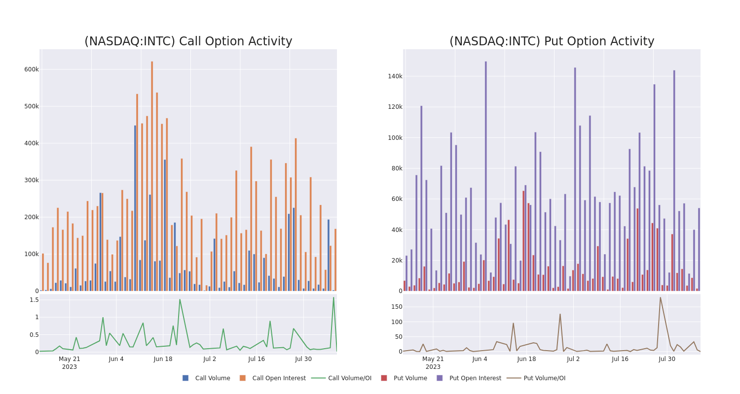 Options Call Chart