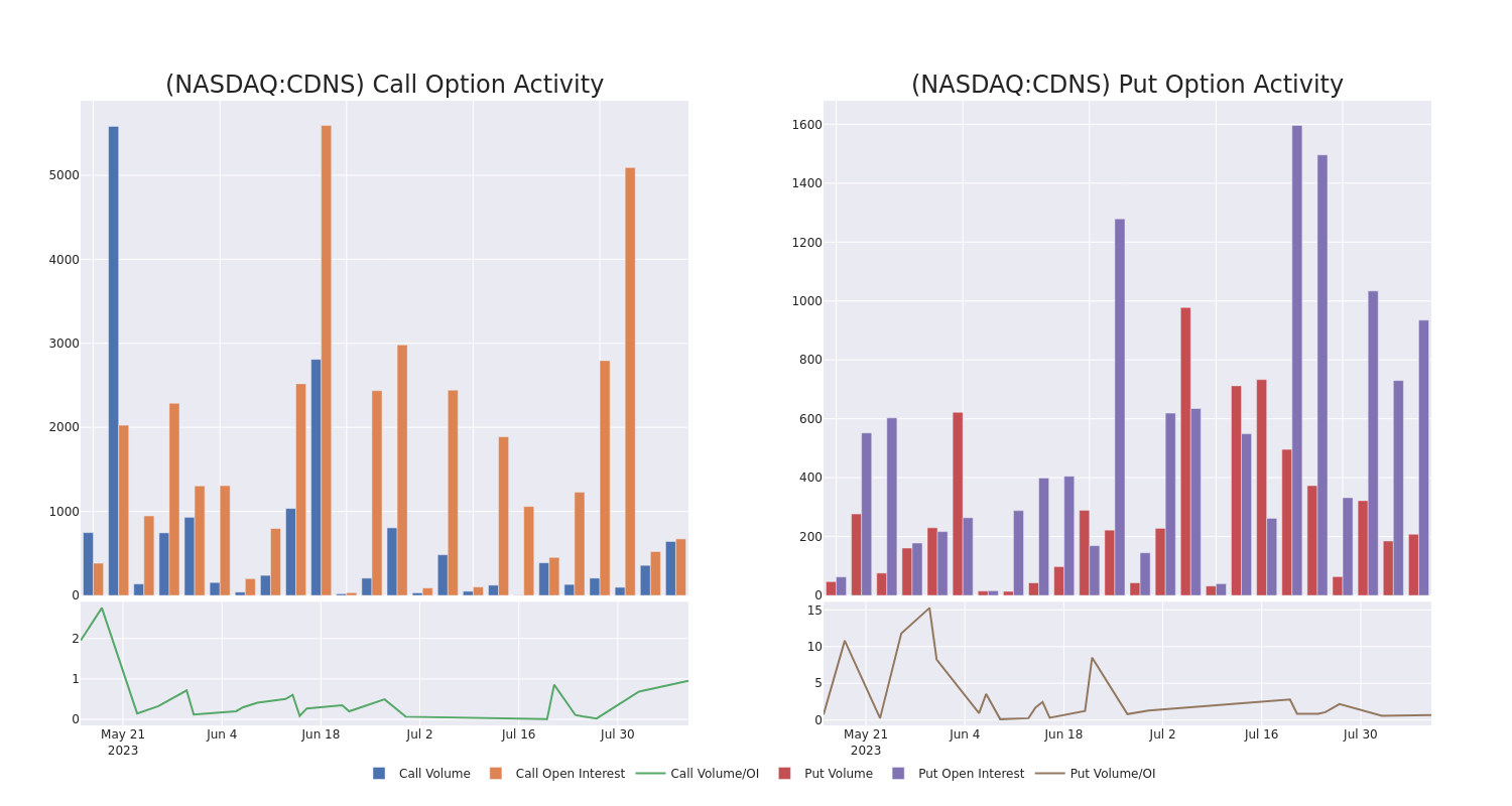 Options Call Chart