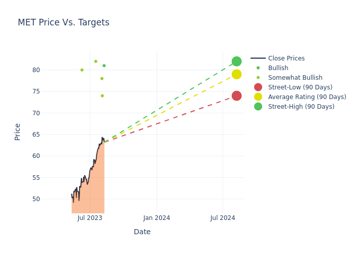 price target chart