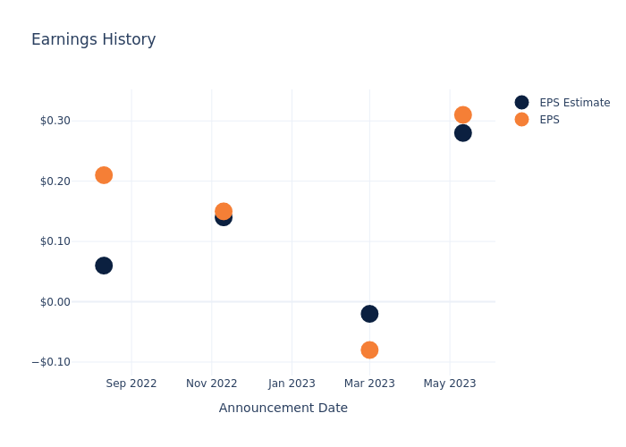 eps graph