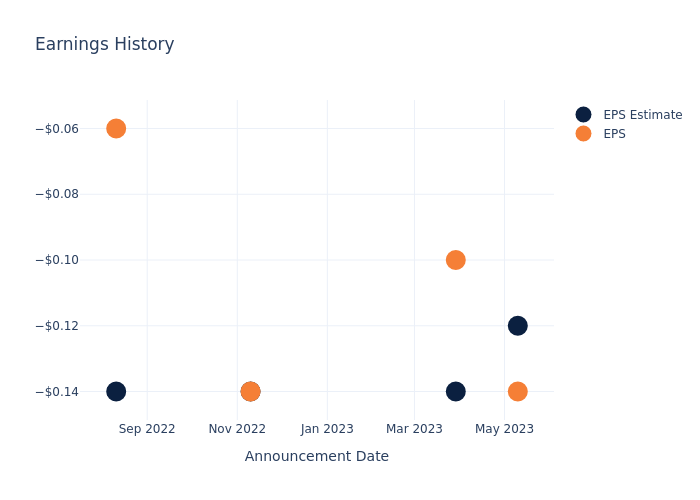 eps graph