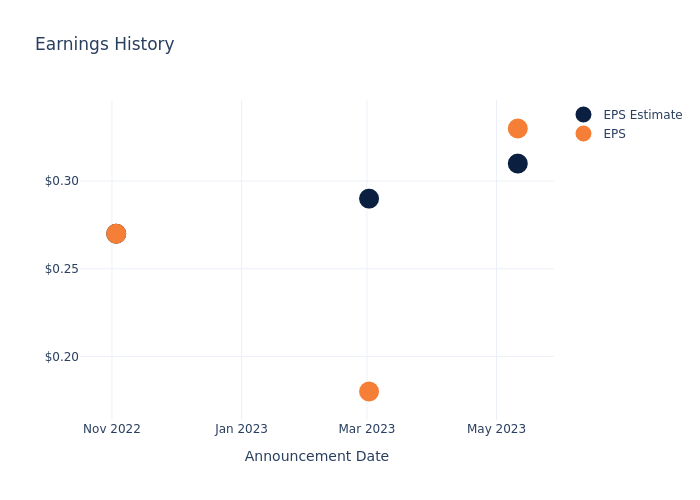 eps graph