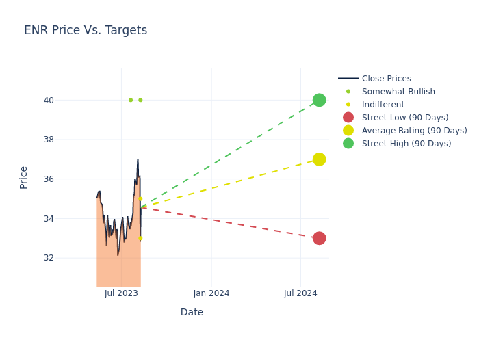 price target chart