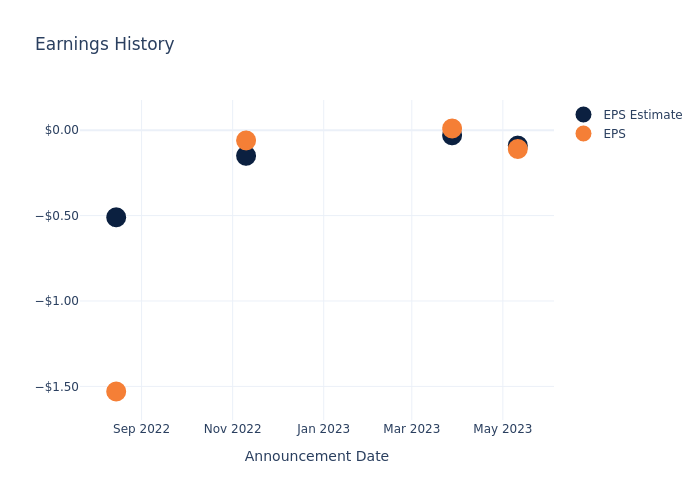 eps graph