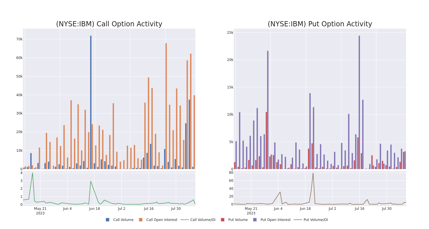 Options Call Chart