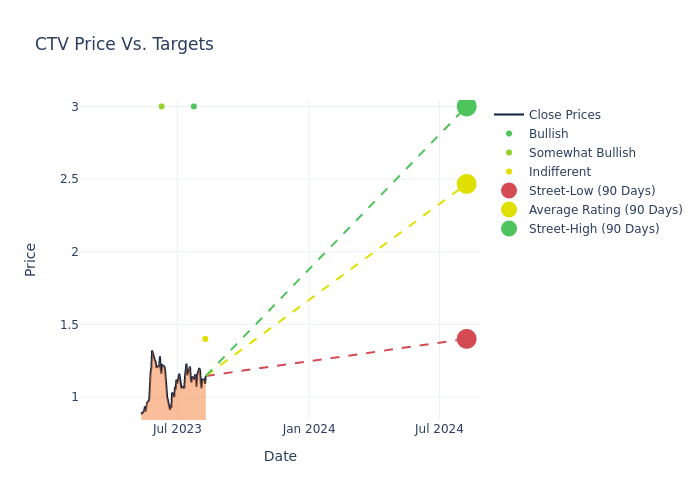 price target chart