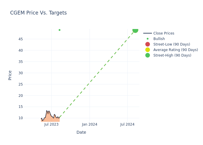 price target chart