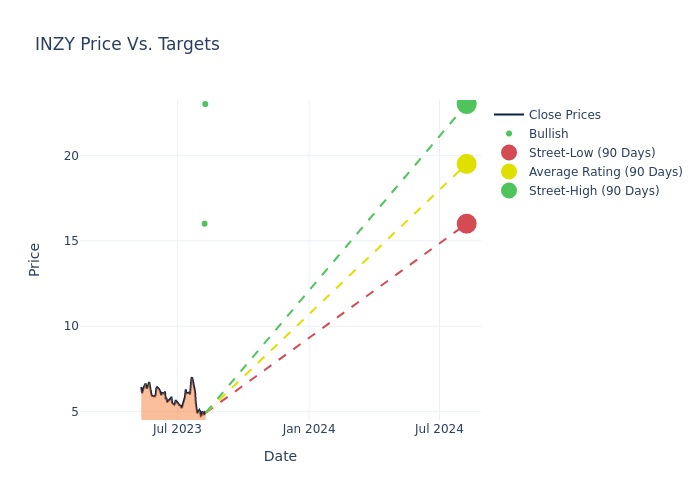 price target chart