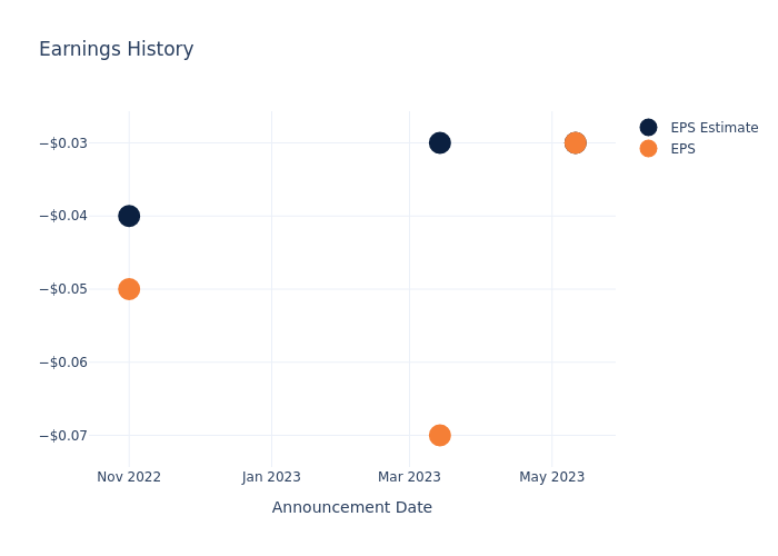 eps graph