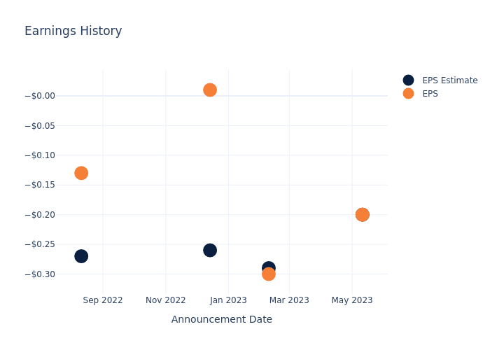 eps graph