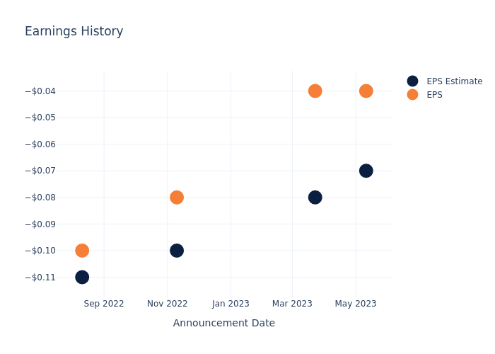 eps graph