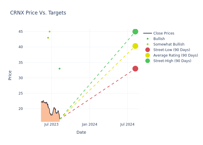 price target chart