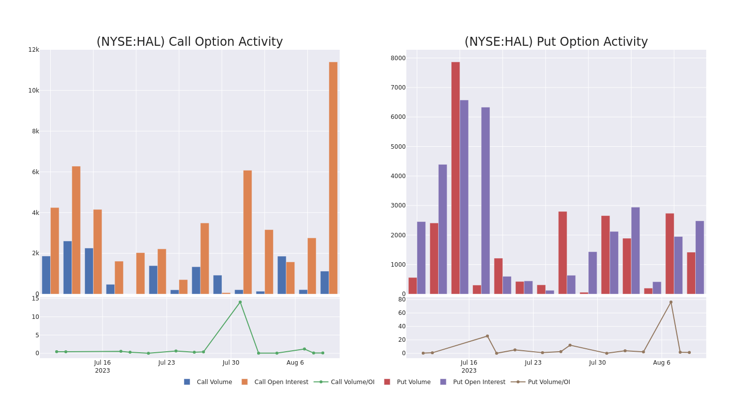 Options Call Chart