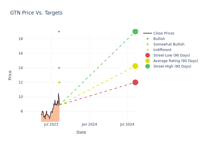 price target chart