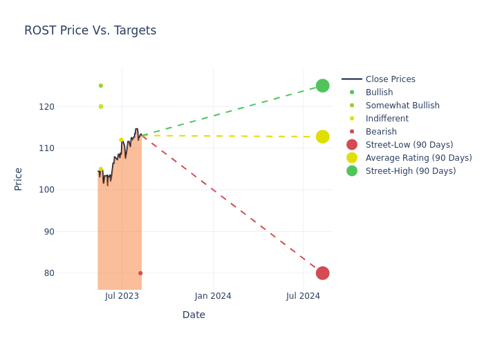 price target chart