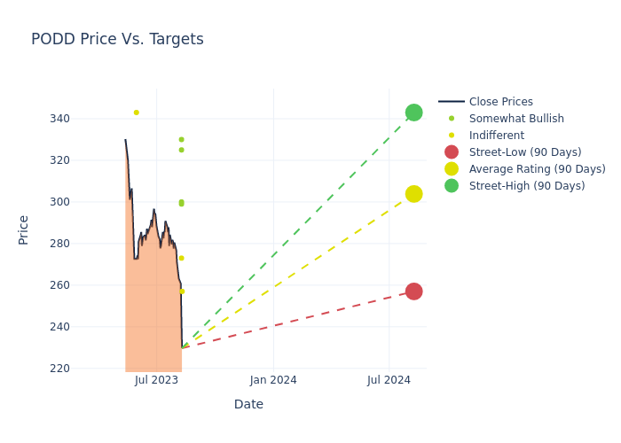 price target chart