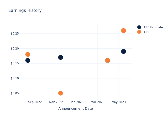 eps graph