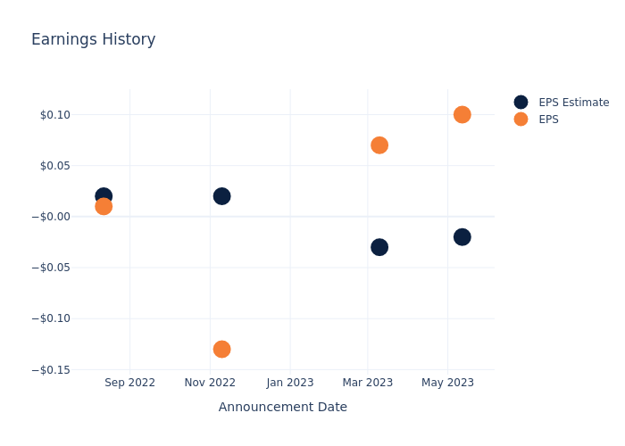 eps graph