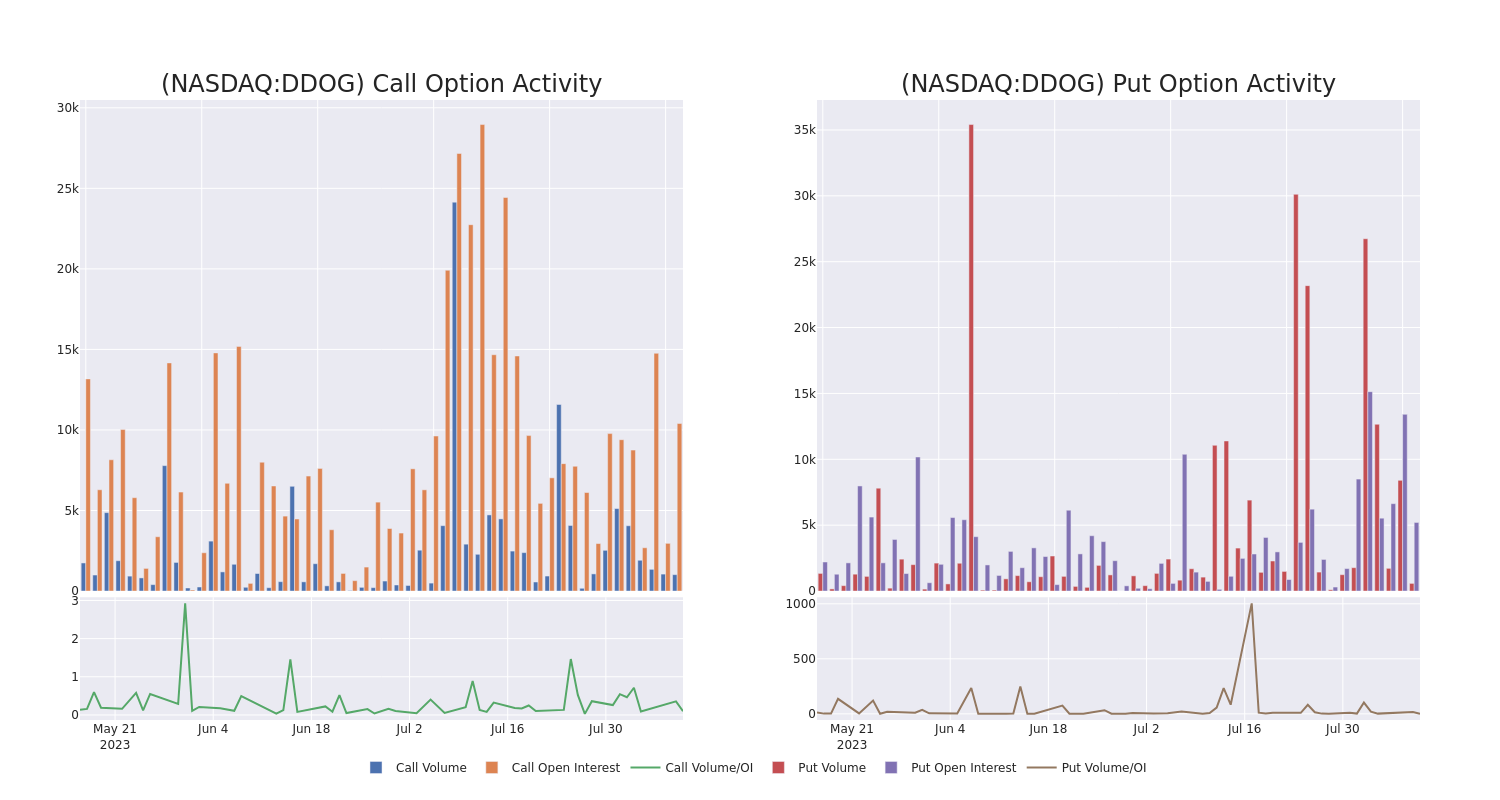 Options Call Chart