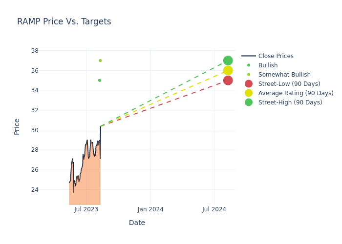 price target chart