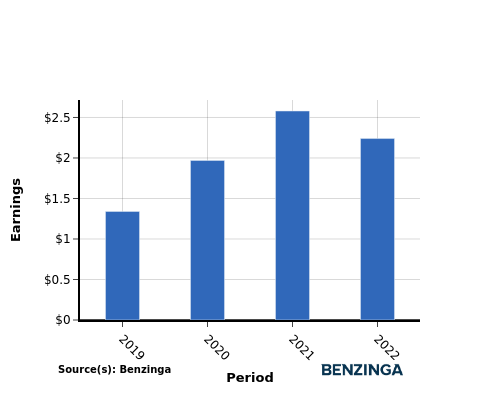 earning chart graph