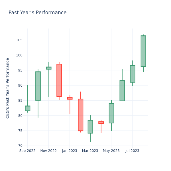 Past Year Chart