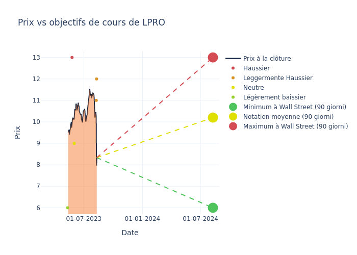 price target chart