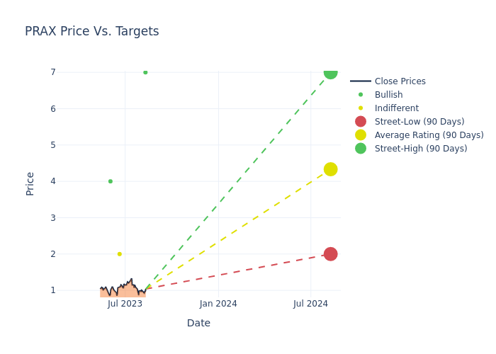 price target chart